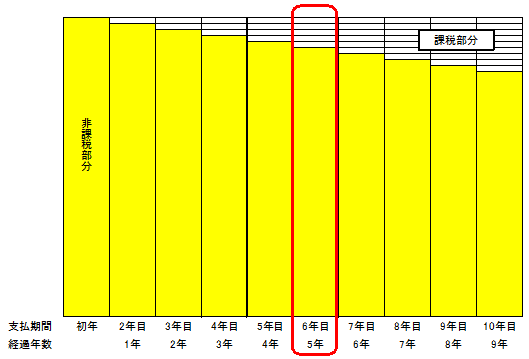 課税・非課税部分の振り分け説明図