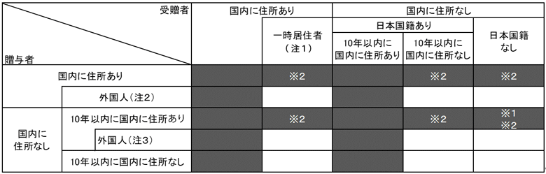 課税対象となる財産の範囲の表