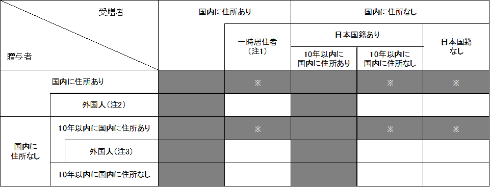 課税対象となる財産の範囲の表