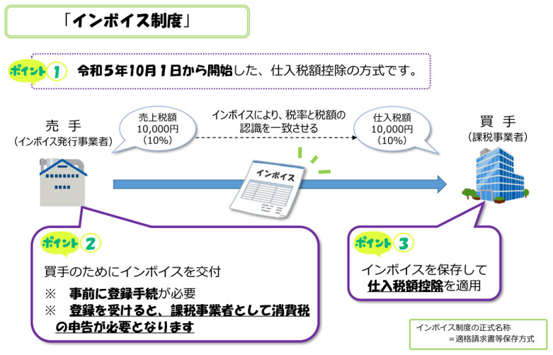 インボイス制度