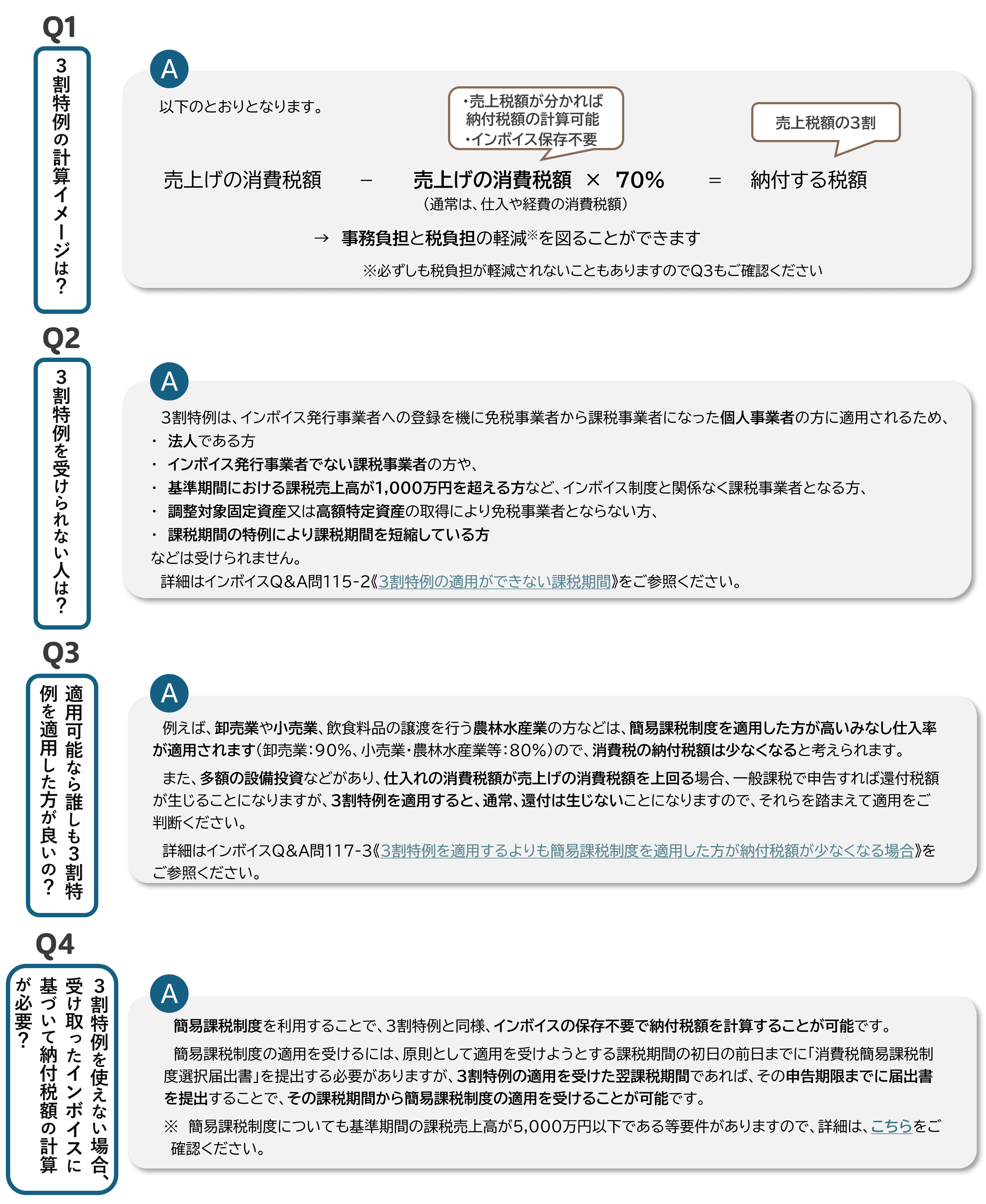 3割特例に関するQ&A図。Q1は計算イメージで、売上げの消費税額の70％を差し引いて納付税額を計算でき、売上税額が分かれば計算可能でインボイス保存不要と説明。Q2は適用対象外で、法人、インボイス発行事業者でない課税事業者、課税売上高が1,000万円超の者、調整対象固定資産等の取得により免税事業者とならない者、課税期間を短縮している者などは受けられないと説明。Q3は業種や仕入れ状況によっては簡易課税制度の方が有利な場合があると説明。Q4は3割特例適用者は申告期限までに簡易課税制度選択届出書を提出すれば、その課税期間から簡易課税制度の適用を受けられると説明。