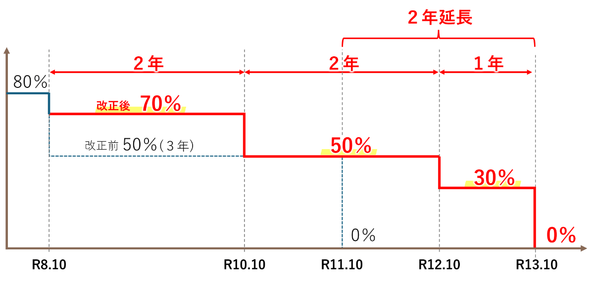 7・5・3割控除の控除可能割合の見直しを示した図。インボイス発行事業者以外からの課税仕入れについて、控除可能割合は令和8年10月から2年間70％、令和10年10月から2年間50％、令和12年10月から1年間30％となり、令和13年10月以降は0％となる。改正前は令和8年10月から3年間50％で、その後0％となる予定だった。