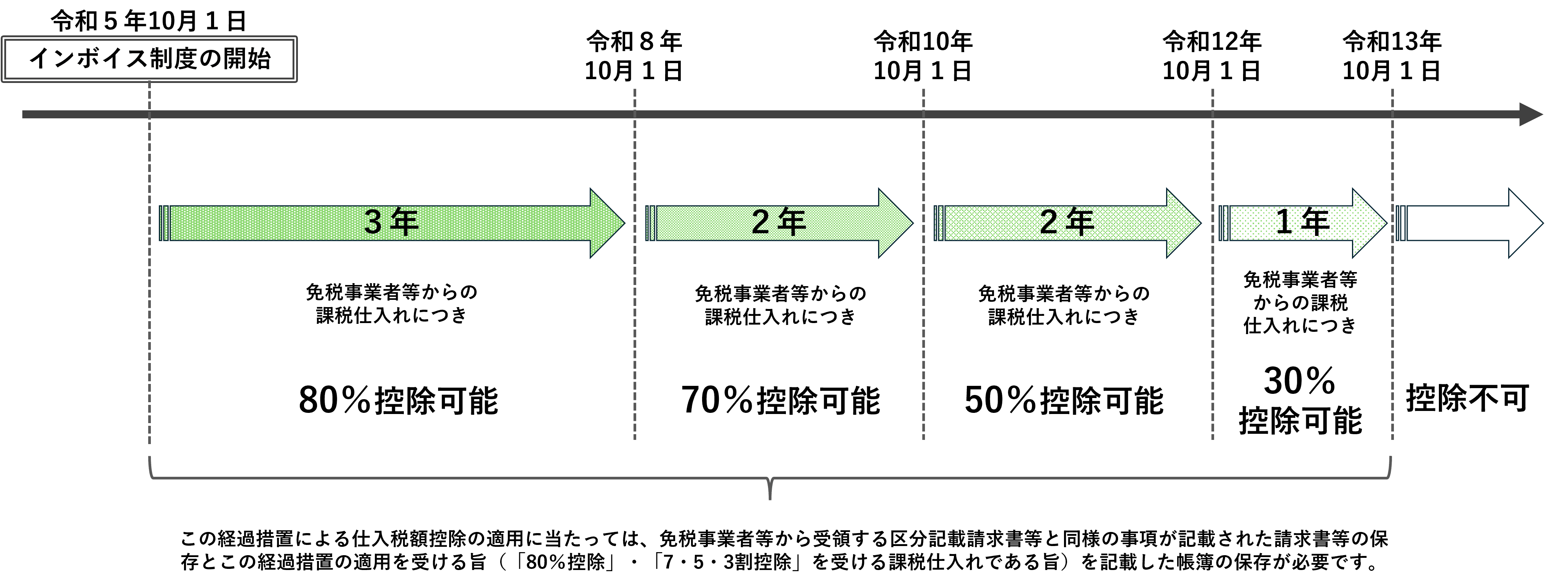 軽減税率制度の実施からインボイス制度開始後までの、免税事業者等からの課税仕入れに係る仕入税額控除の経過措置を示した図。令和元年10月1日から4年間は全額控除可能、令和5年10月1日から3年間は80％控除可能、令和8年10月1日から2年間は70％控除可能、令和10年10月1日から2年間は50％控除可能、令和12年10月1日から1年間は30％控除可能、令和13年10月1日以降は控除不可。