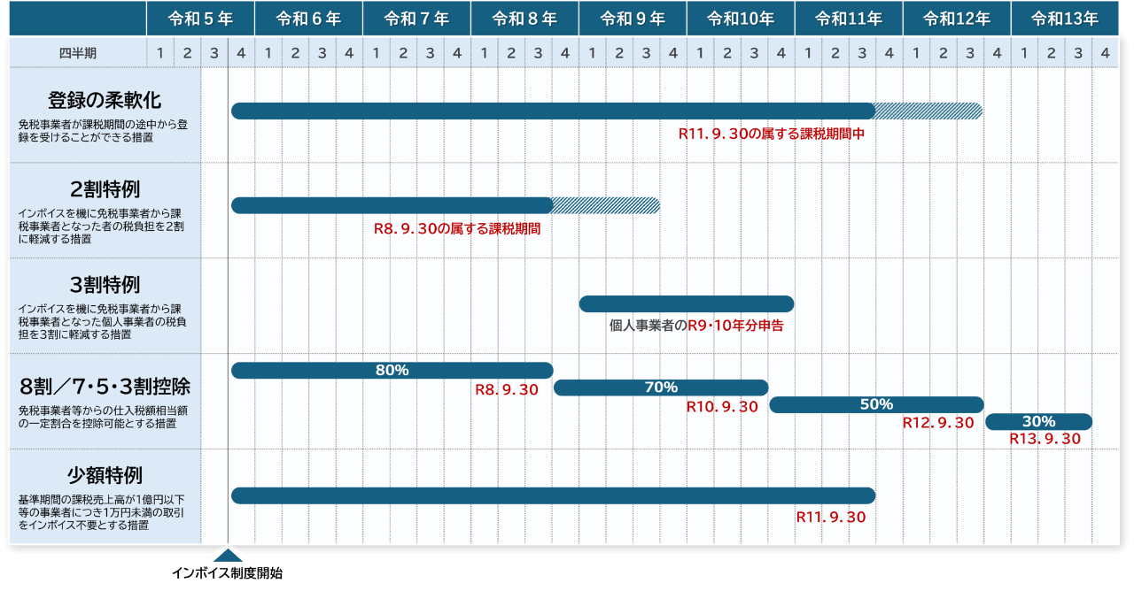 インボイス制度開始後の各種経過措置の適用期間を示した時系列図。登録の柔軟化は令和11年9月30日が属する課税期間中まで、2割特例は令和8年9月30日が属する課税期間まで、3割特例は個人事業者の令和9年分・令和10年分申告、8割・7.5・3割控除は段階的に縮小、少額特例は令和11年9月30日まで。.5・3割控除は段階的に縮小、少額特例は令和11年9月30日まで。