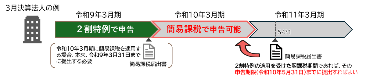 3月決算法人における2割特例適用後の簡易課税への移行時期を示した図。令和9年3月期は2割特例で申告し、令和10年3月期から簡易課税で申告可能。2割特例の適用を受けた翌課税期間であれば、簡易課税届出書はその申告期限である令和10年5月31日までに提出すればよい。