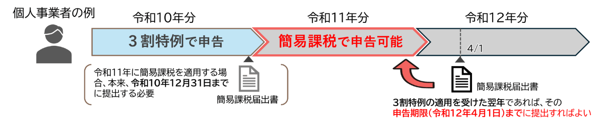 個人事業者における3割特例適用後の簡易課税への移行時期を示した図。令和10年分は3割特例で申告し、令和11年分から簡易課税で申告可能。3割特例の適用を受けた翌年分であれば、簡易課税届出書はその申告期限である令和12年4月1日までに提出すればよい。