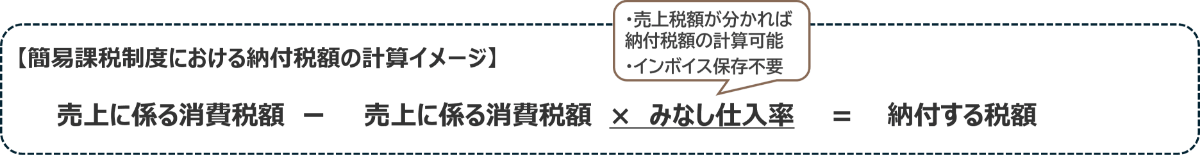 簡易課税制度における納付税額の計算イメージを示した図。売上に係る消費税額から、売上に係る消費税額にみなし仕入率を掛けた額を差し引いて納付税額を計算する。売上税額が分かれば計算可能で、インボイス保存は不要。