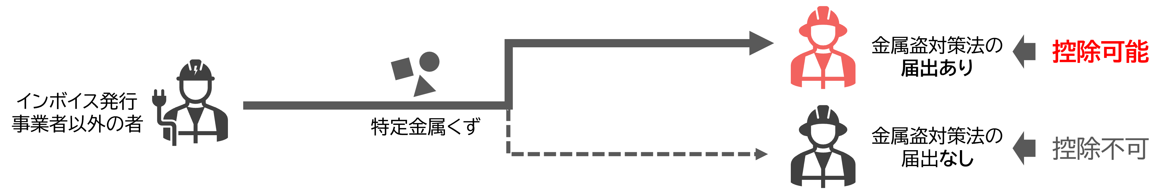 特定金属くずの仕入れにおける仕入税額控除の可否を示した図。金属盗対策法の届出がある場合は控除可能、ない場合は控除不可。