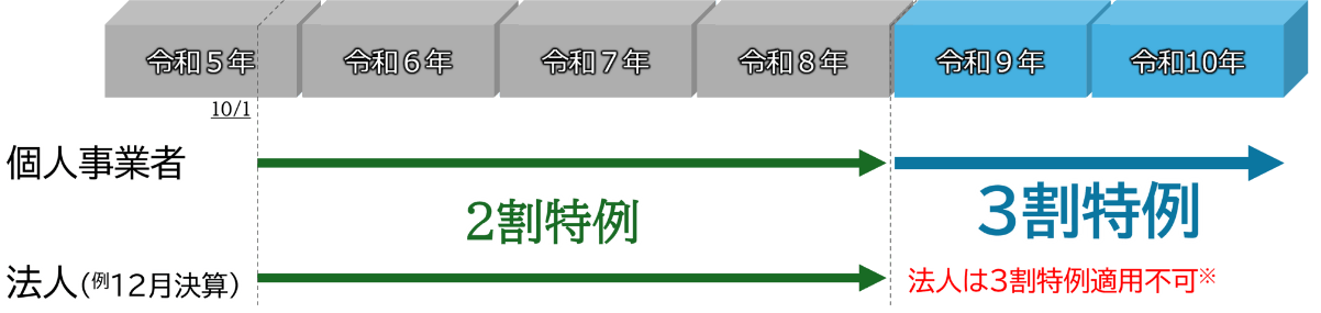 個人事業者と法人における2割特例・3割特例の適用時期を示した図。令和5年10月1日から令和8年まで2割特例、令和9年から個人事業者のみ3割特例。法人は3割特例適用不可。