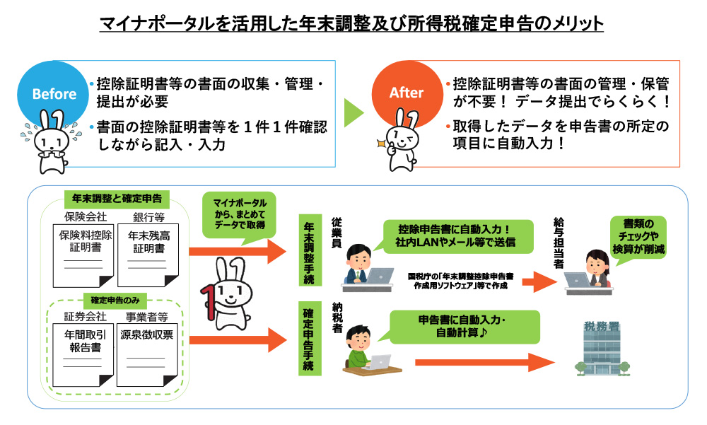 マイナポータルを活用して年末調整と確定申告が簡素化されます