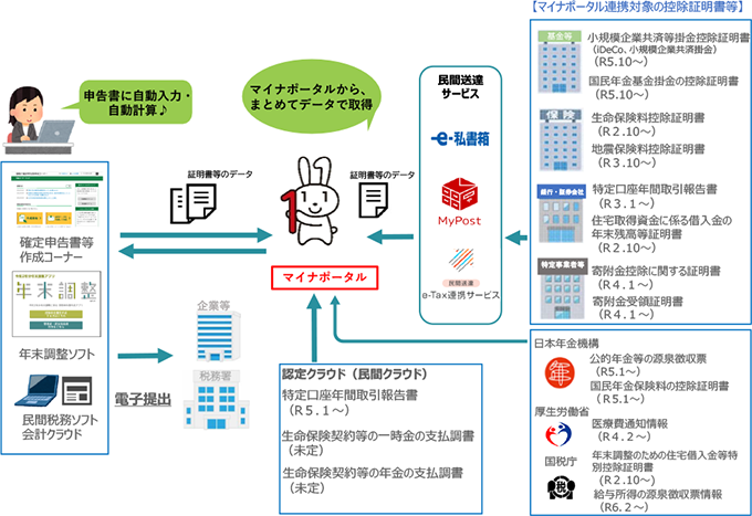 マイナポータル連携特設ページ（マイナンバーカードを活用した控除証明