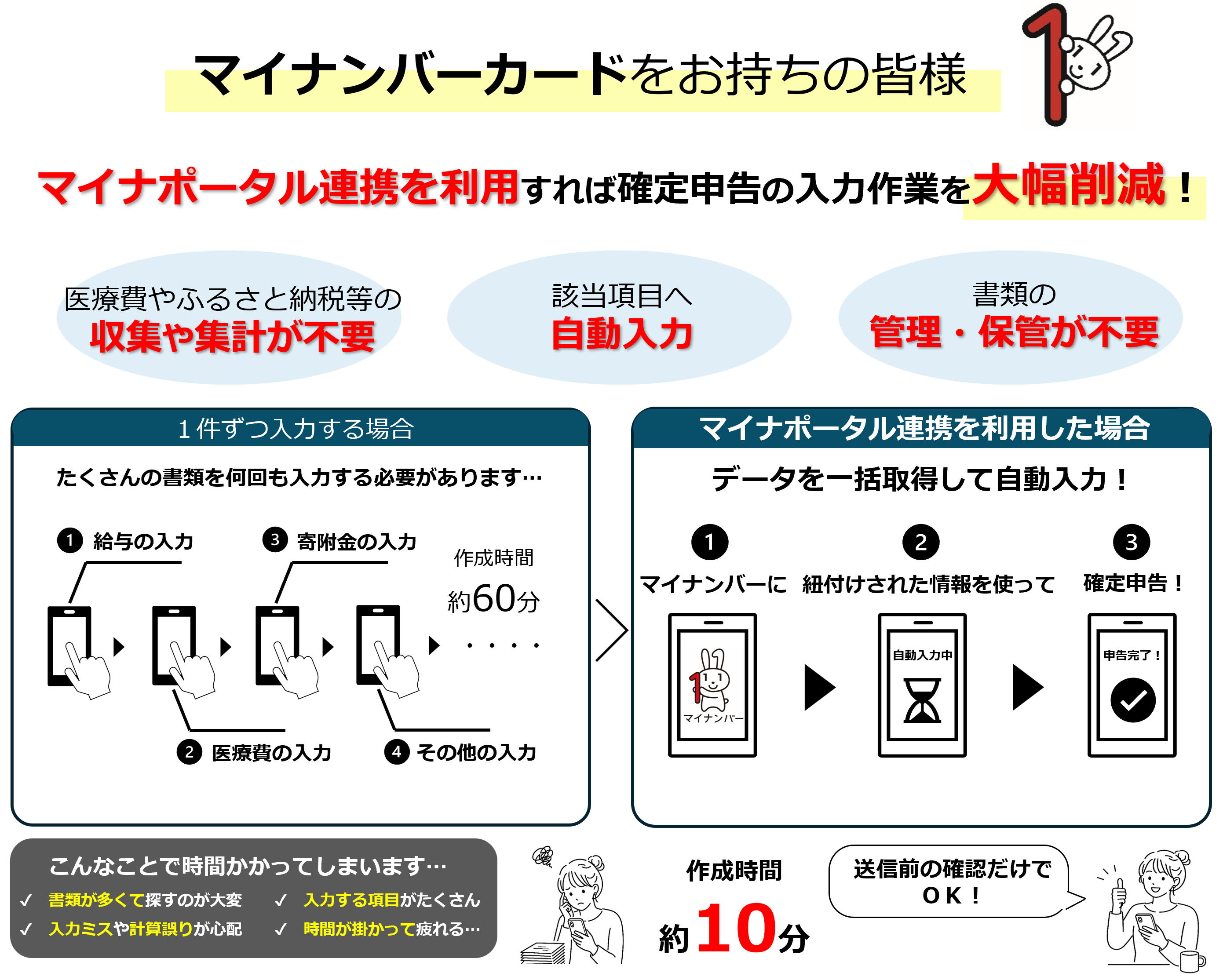 マイナンバーカードをお持ちの皆様 マイナポータル連携を利用すれば確定申告の入力作業を大幅削減!給与情報や医療費等の収集や集計が不要、該当項目へ自動入力、書類の管理・保管が不要。1件ずつ入力する場合:たくさんの書類を何回も入力する必要があります(作成時間約60分)。こんなことで時間かかってしまいます…書類が多くて探すのが大変、入力する項目がたくさん、入力ミスや計算誤りが心配、時間が掛かって疲れる…。マイナポータル連携を利用した場合:データを一括取得して自動入力!マイナンバーに紐付けされた情報を使って確定申告!作成時間約10分、送信前の確認だけでOK!