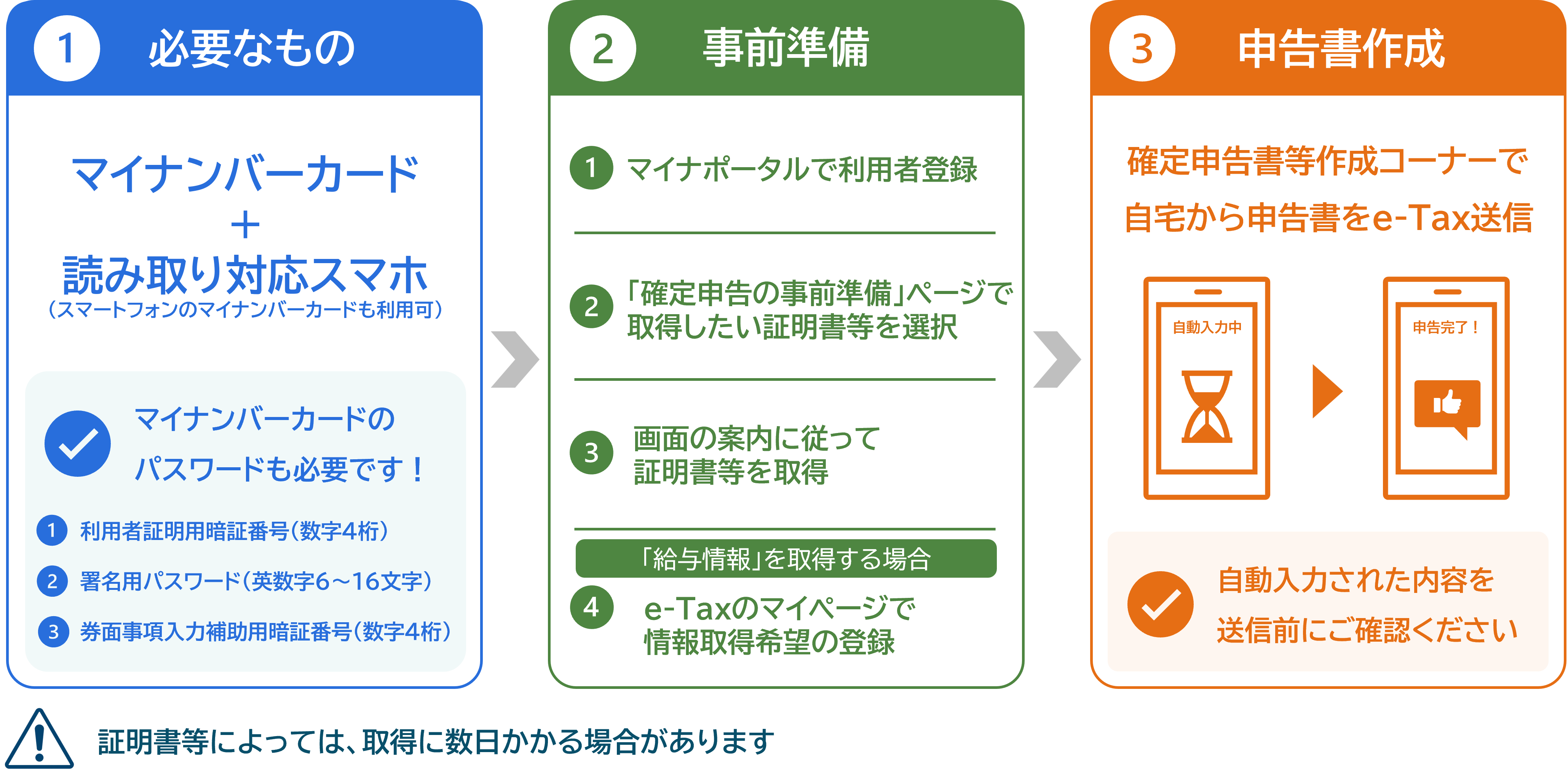 1 必要なもの:マイナンバーカード+読み取り対応スマホ(スマートフォンのマイナンバーカードも利用可)。マイナンバーカードのパスワードも必要です!(利用者証明用暗証番号(数字4桁)、署名用パスワード(英数字6〜16文字)、券面事項入力補助用暗証番号(数字4桁))。2 事前準備:マイナポータルで利用者登録、「確定申告の事前準備」ページで取得したい証明書等を選択、画面の案内に従って証明書等を取得、「給与情報」を取得する場合はe-Taxのマイページで情報取得希望の登録。3 申告書作成:確定申告書等作成コーナーで自宅から申告書をe-Tax送信。自動入力された内容を送信前にご確認ください。証明書等によっては、取得に数日かかる場合があります