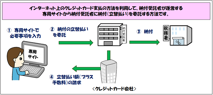 クレジットカード支払いの仕組み