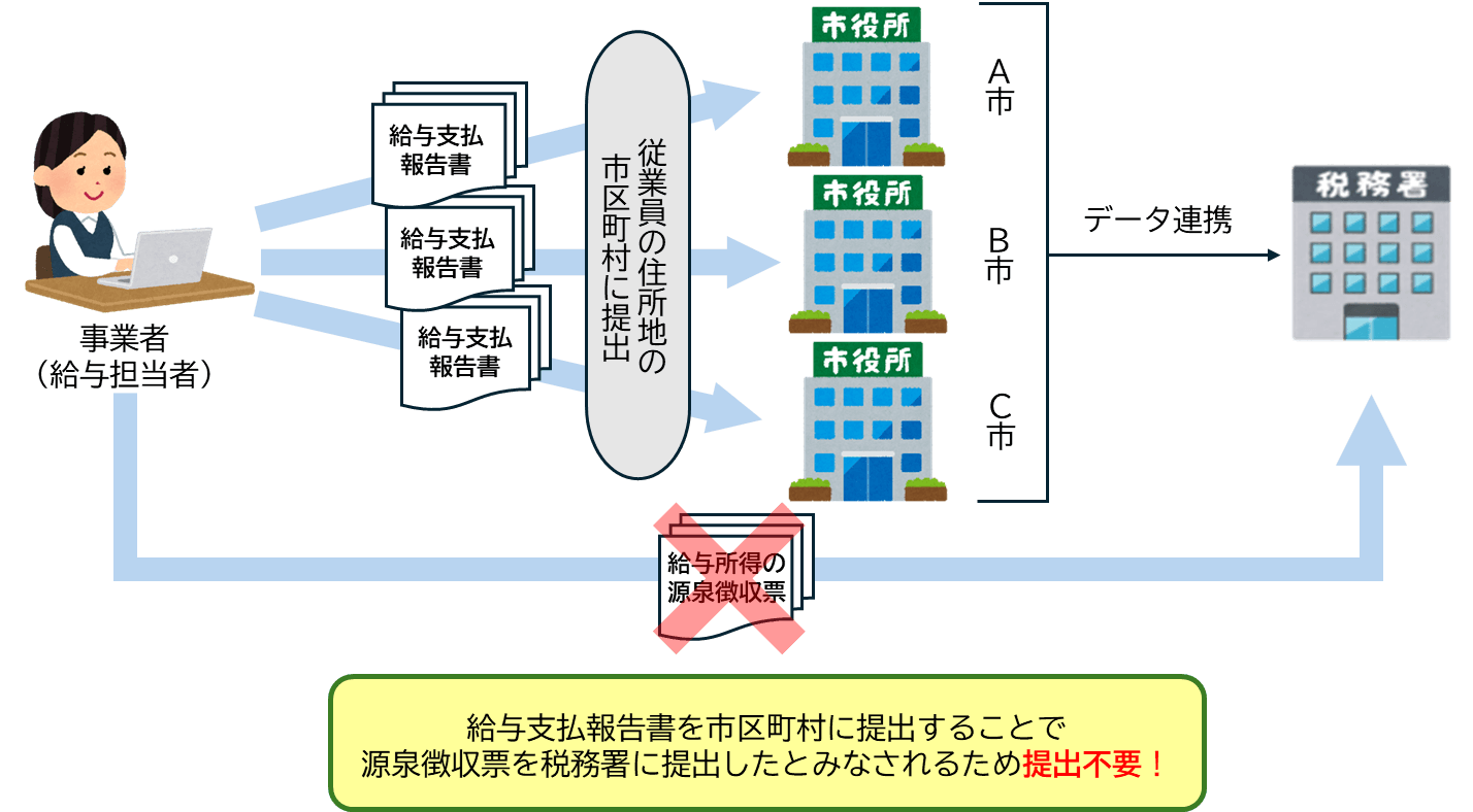 ���^�x���񍐏����s�撬���ɒ�o���邱�ƂŌ��򒥎��[���o�����Ƃ݂Ȃ���邽�ߒ�o�s�v�I