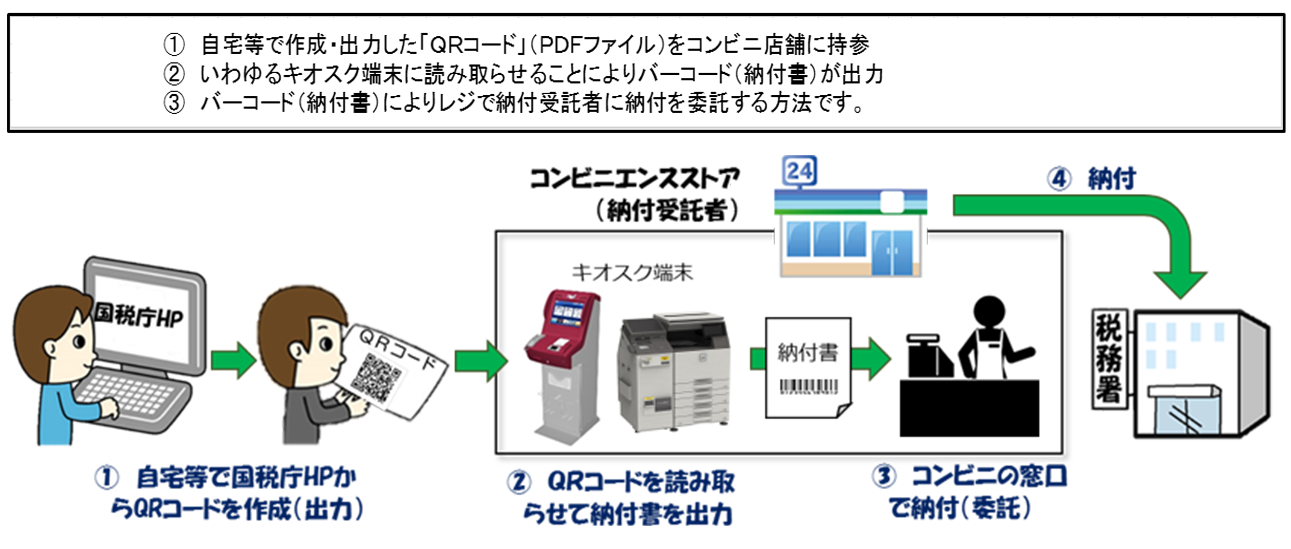 バーコード(納付書)によりレジで納付受託者に納付を委託する方法