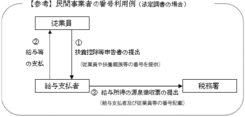 民間事業者の番号利用例(法定調書の場合)